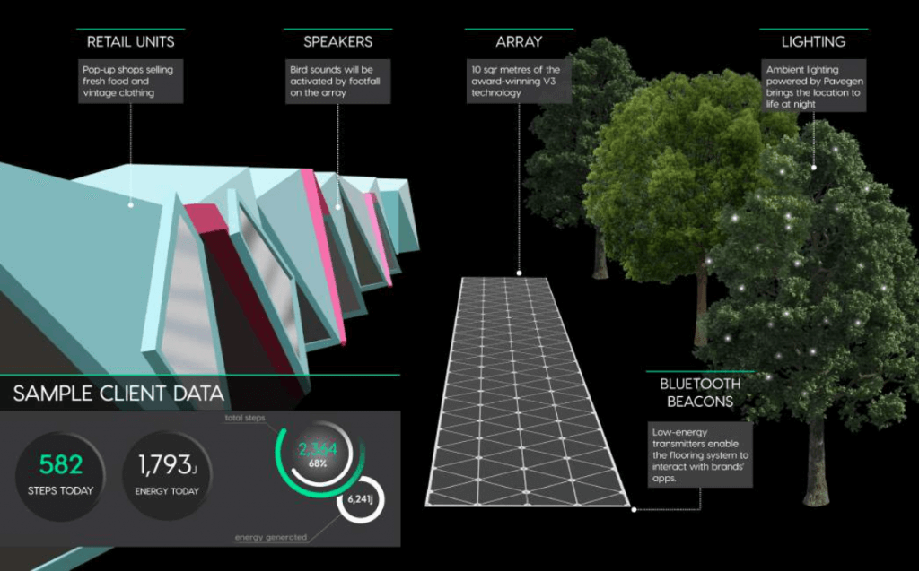 Energy harvesting pavement launches in London shopping district