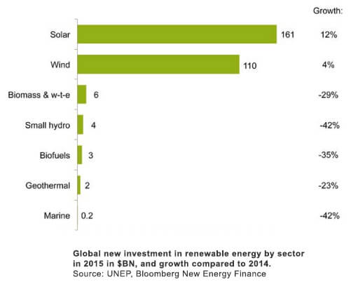 Global new investment in renewable energy by sector in 2015 in $BN, and growth on 2014. Source: UNEP, Bloomberg New Energy Finance